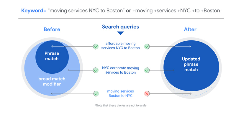 Broad Match Modifiers