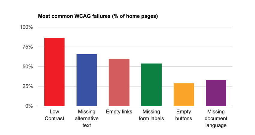 Best Practices for ADA Website