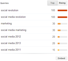 Top Ranking Keywords on Youtube