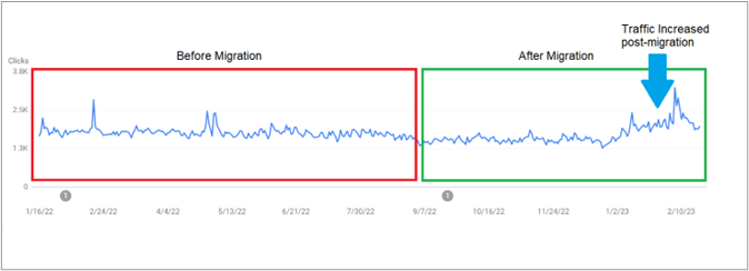 Example of a successful site migration