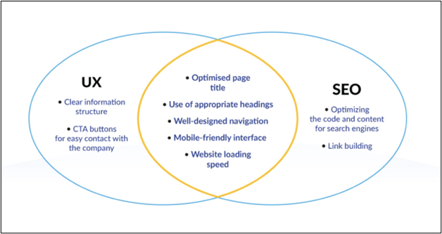Impact of UI UX on SEO