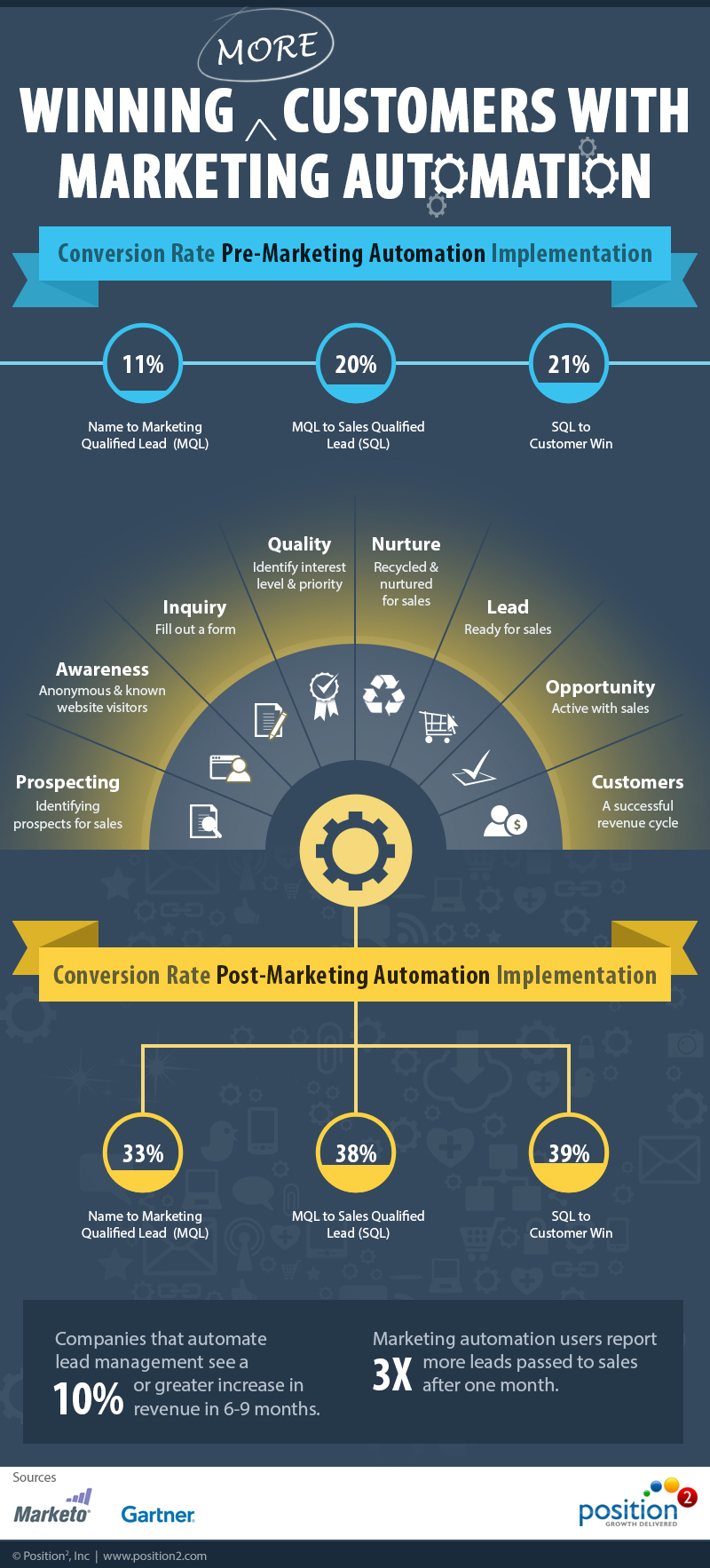 Winning More Customers With Marketing Automation Winning More Customers With Marketing Automation