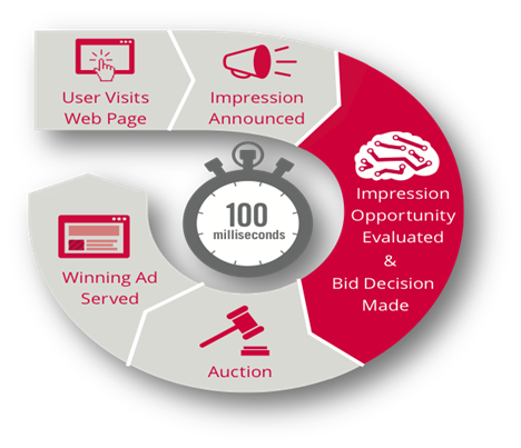 Programmatic buying process