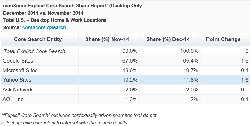 yahoo_market_share_rise
