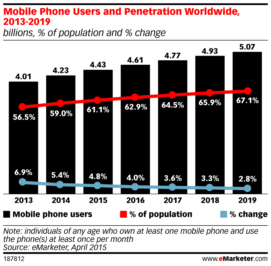 Mobile Phone Users and Penetration Worldwide - 2013 -2019